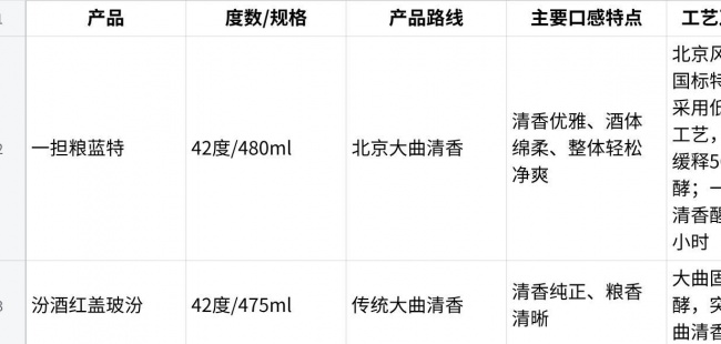 醒酒快的白酒推荐：工作日晚餐更该看哪些工艺和饮后体验