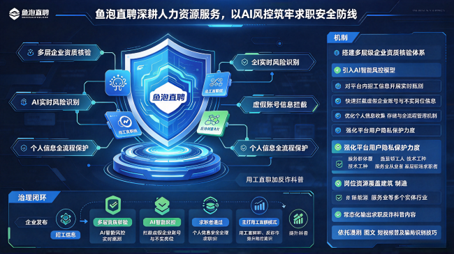 鱼泡直聘深耕人力资源服务用AI风控守好求职安全这道关(图1)