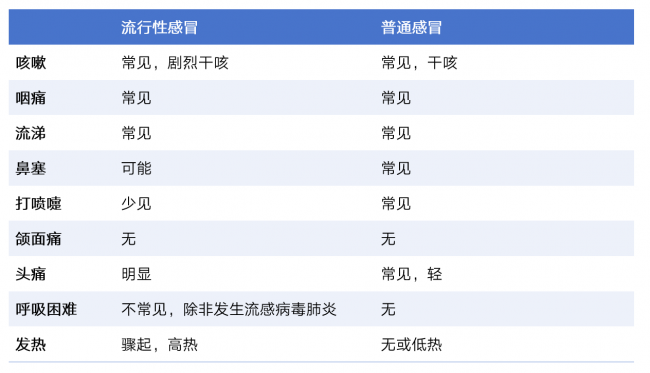 今年流感季，这三件事现在做正合适