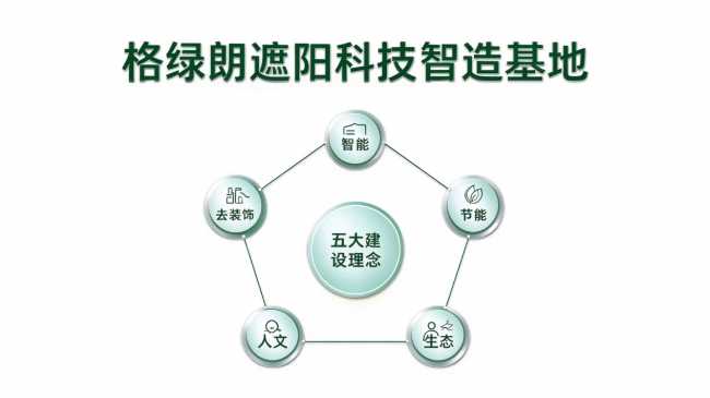 五大理念引领绿色建造，格绿朗遮阳科技智造基地打造节能样本