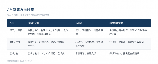 北京AP学校推荐之后，选课怎么规划：理工、商科、艺术三个方向的对口课