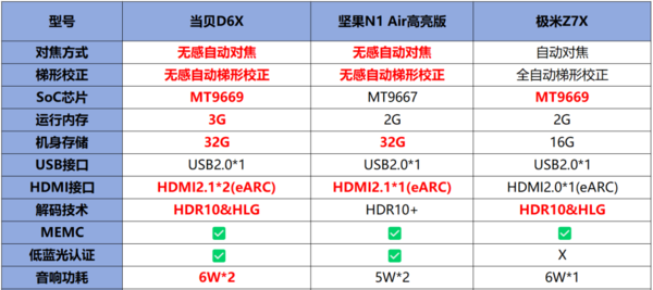 极米Z7X和坚果N1 Air怎么样？对比当贝D6X哪款更值得买？第7张