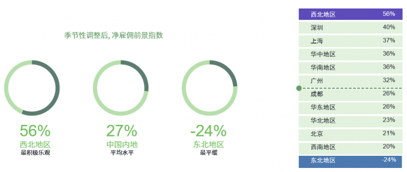 万宝盛华集团雇佣前景调查显示： 中国内地第四季度雇佣预期持续谨慎