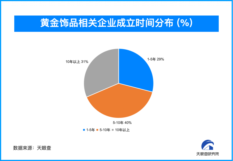 金价再创历史新高 近3成黄金饰品相关企业成立于5年内