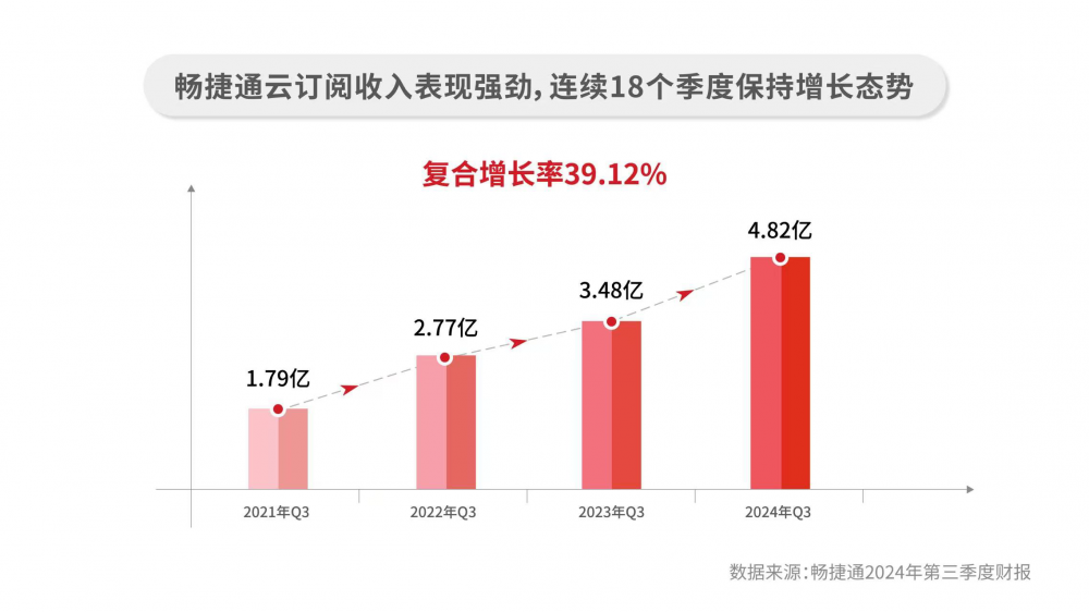 024年前三季度暢捷通營收6.75億元，雲訂閱收入高速增長38%"