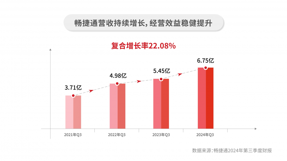 024年前三季度暢捷通營收6.75億元，雲訂閱收入高速增長38%"