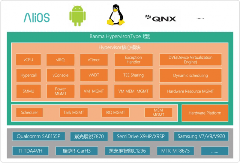 国内首家！支持舱驾融合的 Banma Hypervisor 获最高等级车规认证_https://www.izongheng.net_快讯_第3张