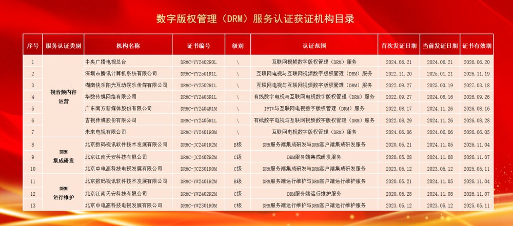 CCBN2025 |ChinaDRM產(chǎn)業(yè)化推進(jìn)成果展圓滿落幕 數(shù)字版權(quán)管理創(chuàng)新成果引關(guān)注-DVBCN