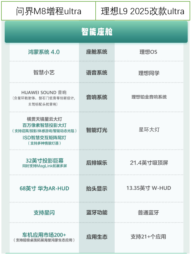 谁才是家庭SUV真旗舰？问界M8上市仅22天大定超7万