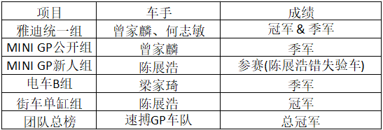 文锦机车速搏GP头盔赛车队再创佳绩，荣耀征战从化赛道！