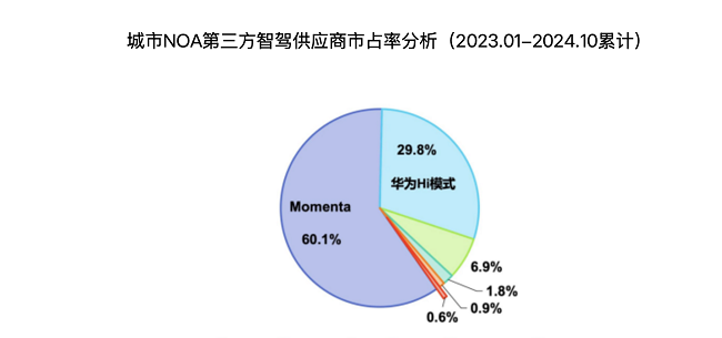 Momenta成为BBA“豪车严选” 锁定中国“自华魔”三分天下格局 Momenta成为BBA“豪车严选” 锁定中国“自华魔”三分天下格局