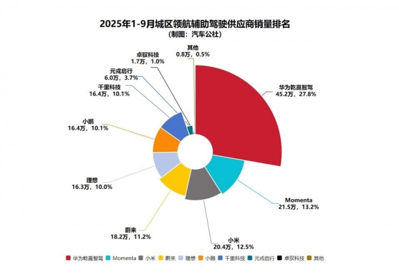 华为乾崑智驾领跑2025年前三季度市场,中国辅助驾驶领域格局初定