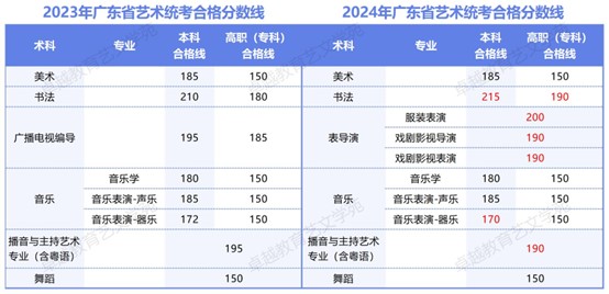 2024广东高考音乐、舞蹈、播音统考出分！卓越教育艺文学苑助你冲刺