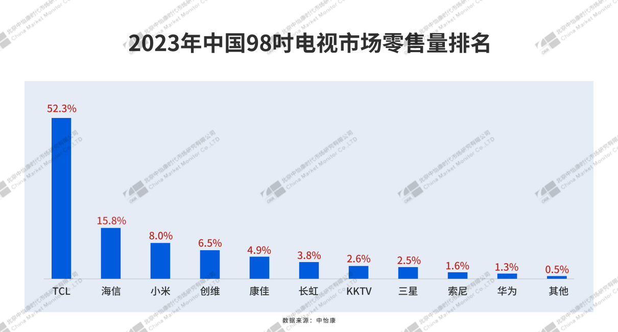 国际权威监测数据：2023年TCL电视销量蝉联全球第二，中国品牌第一