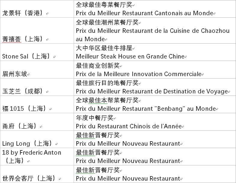 相逢浦江 La Liste 2024全球美食榜单 正式揭晓