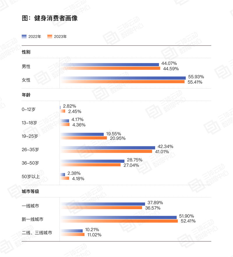 银河娱乐《2023中国健身行业数据报告》正式发布！首次公布健身会员体测数据(图8)