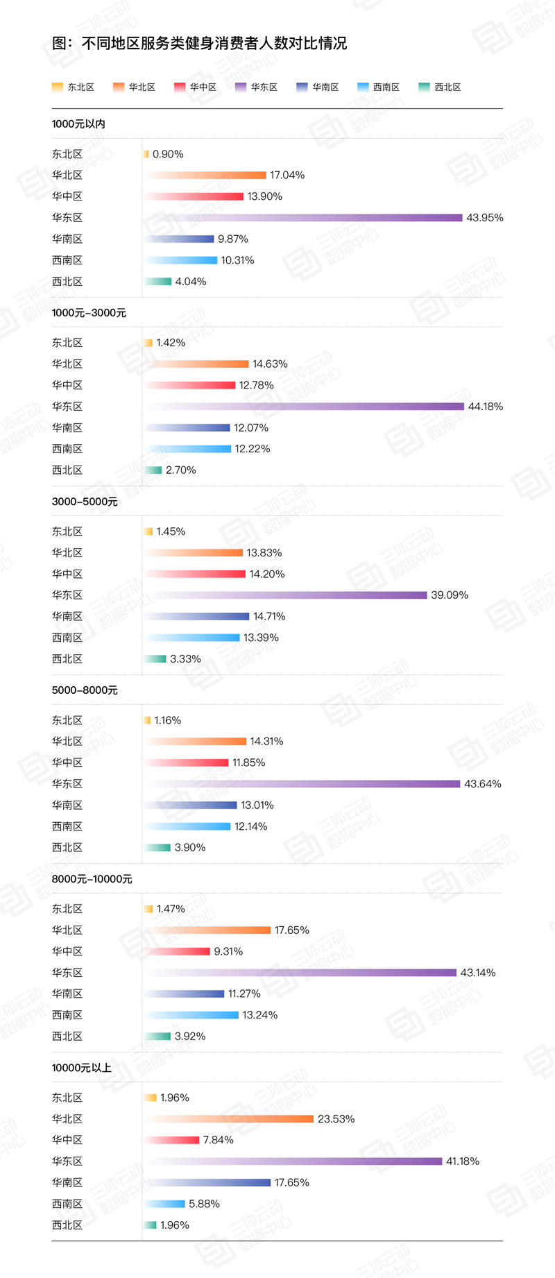银河娱乐《2023中国健身行业数据报告》正式发布！首次公布健身会员体测数据(图9)