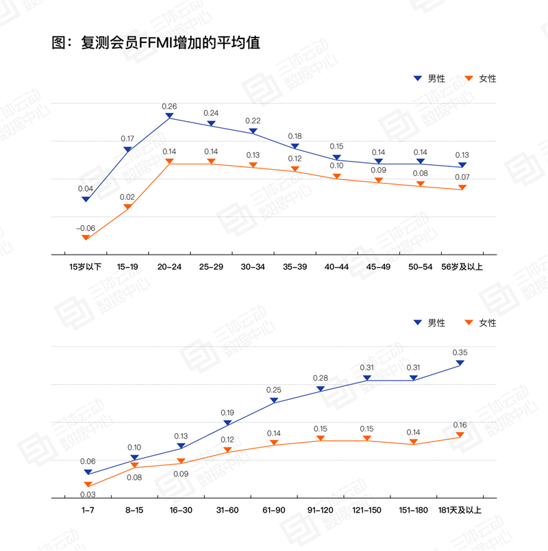 银河娱乐《2023中国健身行业数据报告》正式发布！首次公布健身会员体测数据(图11)