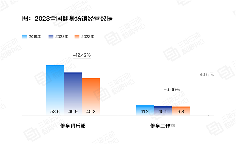 银河娱乐《2023中国健身行业数据报告》正式发布！首次公布健身会员体测数据(图16)