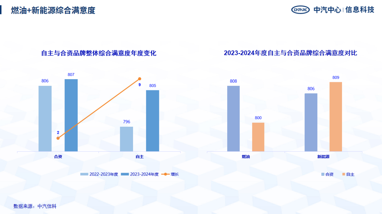 2023-2024年度中国汽车行业客户满意度结果发布