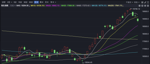 恒指期货市场深度观察：连续三日下跌，19000点支撑告破