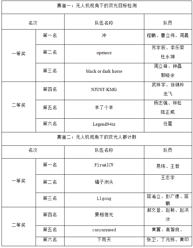 创新赋能，智领未来︱2024 GAIIC-算法挑战赛圆满收官