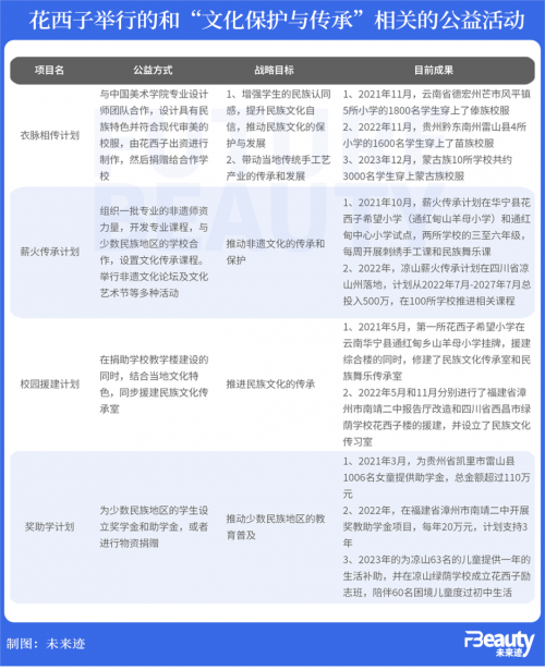 以民族公益推动文化传承，花西子要让中国品牌被世界看见