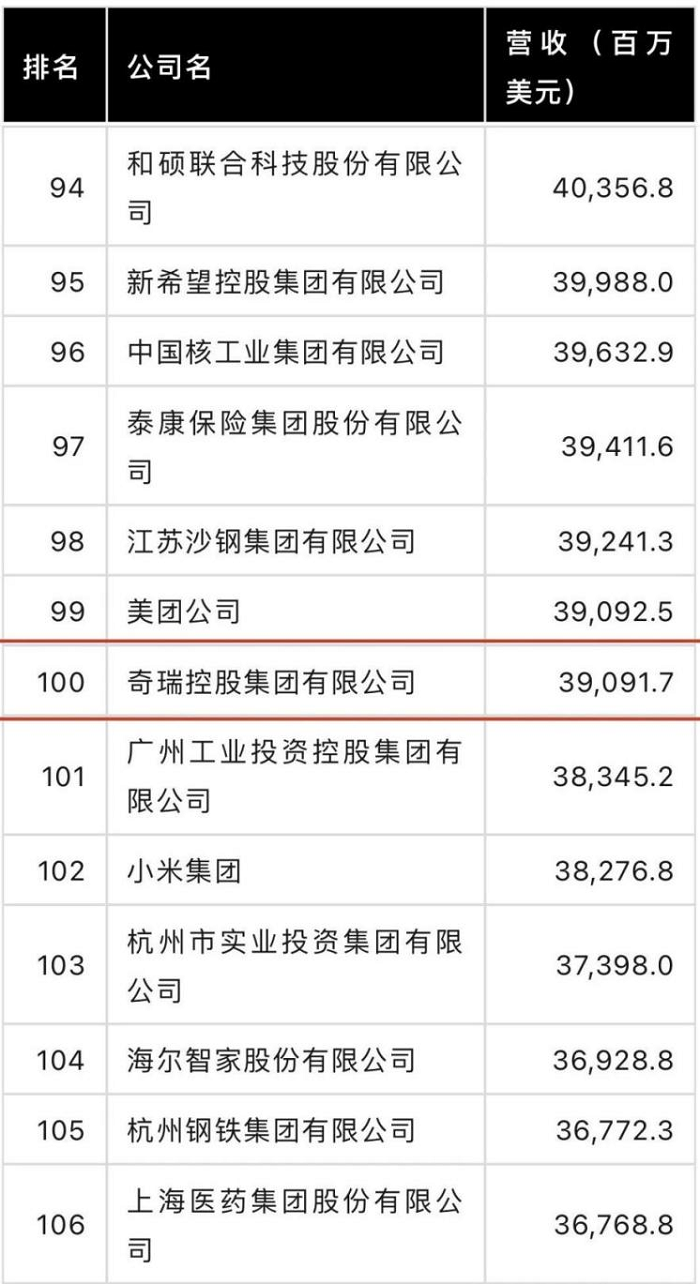 《财富》发布2024中国500强：奇瑞排名第100位，飙升68位