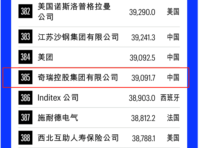 奇瑞集团首次进入世界500强，位列385位