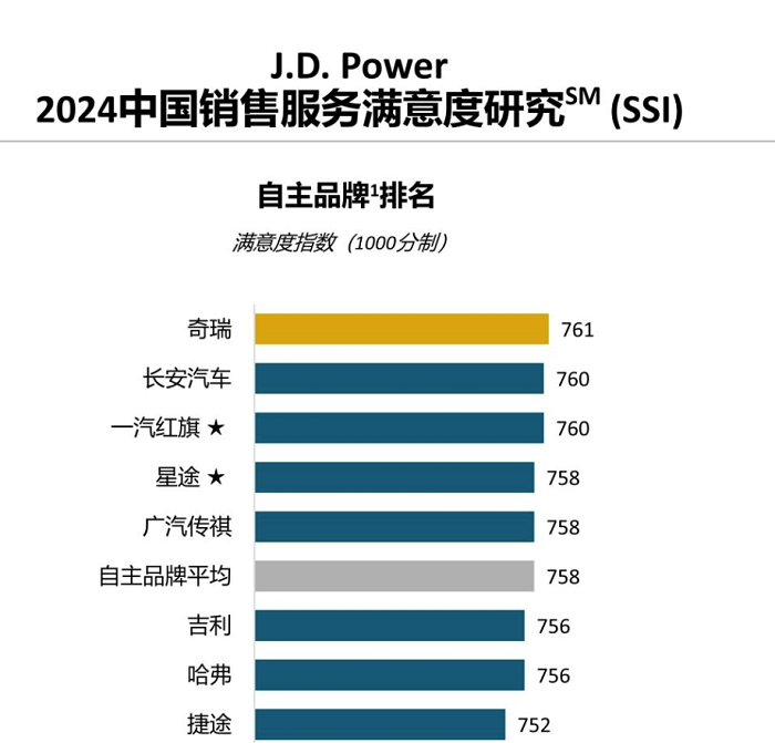  冠军之路，满意何来？奇瑞品牌荣获自