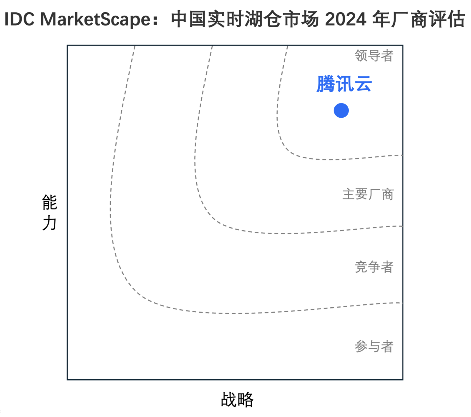 腾讯云位居IDC MarketScape中国实时湖仓市场“领导者”类别