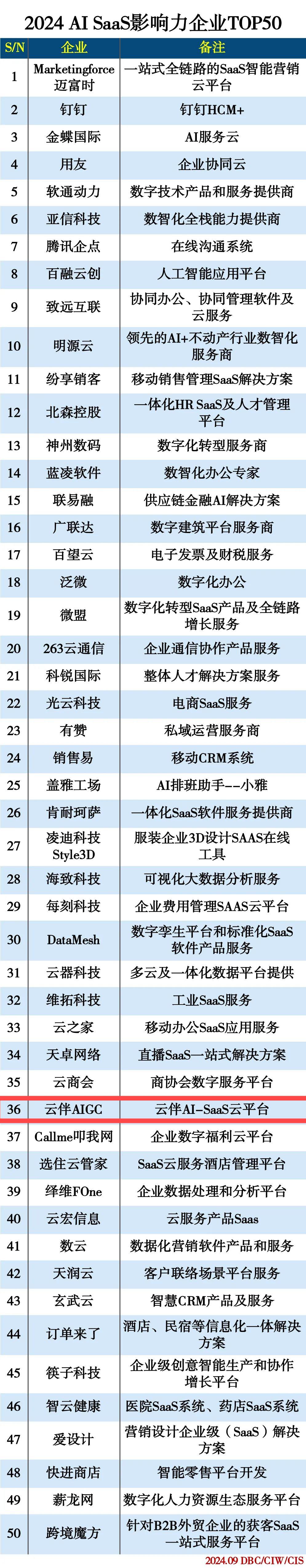 智能领航 云伴入选2024 AI SaaS影响力企业 TOP 50榜单