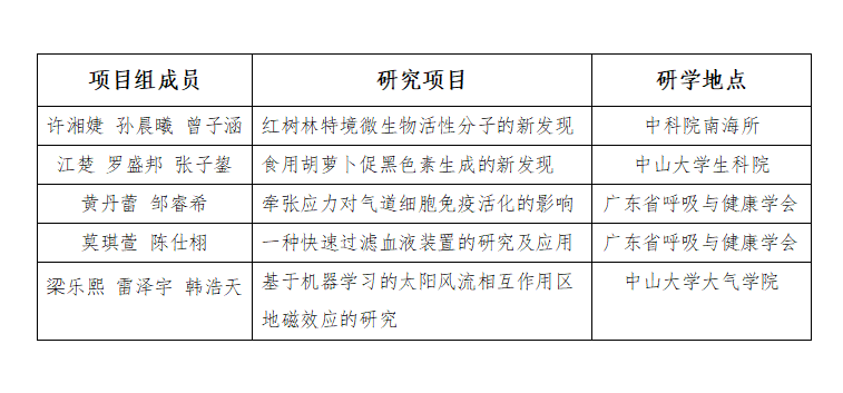 实践出真知，创新向未来——广州六中假期研学之中国科学院南海海洋研究所科创研学回顾