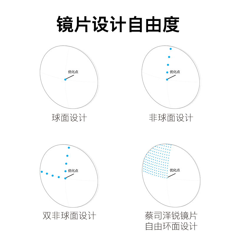 性价比之选！蔡司泽锐高性能单光镜片的不二之选