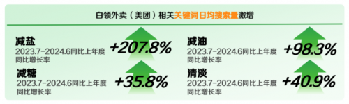 膳食均衡成白领外卖健康新信仰？《2024白领外卖餐食健康洞察》发布