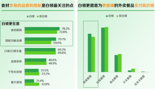 膳食均衡成白领外卖健康新信仰？《2024白领外卖餐食健康洞察》发布