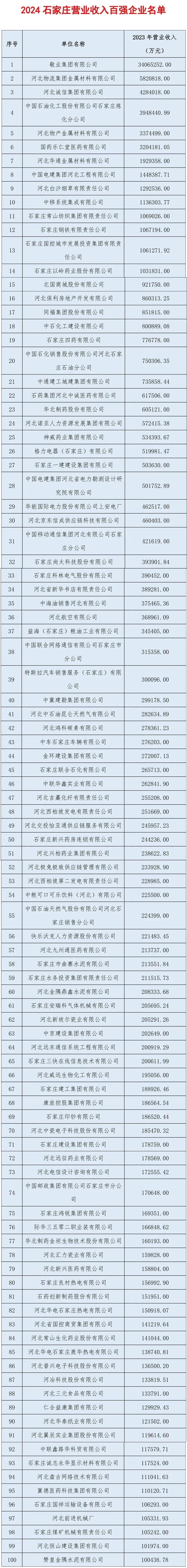 关于发布2024石家庄营业收入 科技创新 纳税百强企业的通知