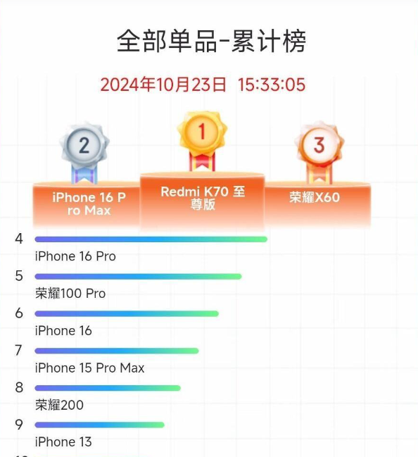 2024双十一手机推荐销量购买排行榜：淘宝京东双11苹果iphone16排名第二，第一是它