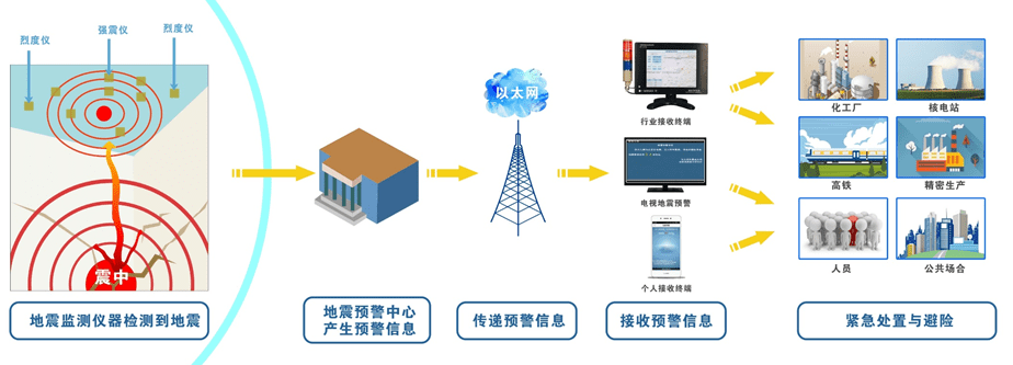 从地震发生到手机预警：墨迹天气揭秘全过程