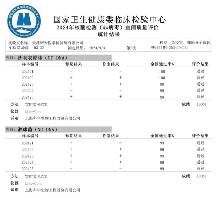 诺禾致源双城医学检验所NCCL非病毒PCR室间质评全数通过