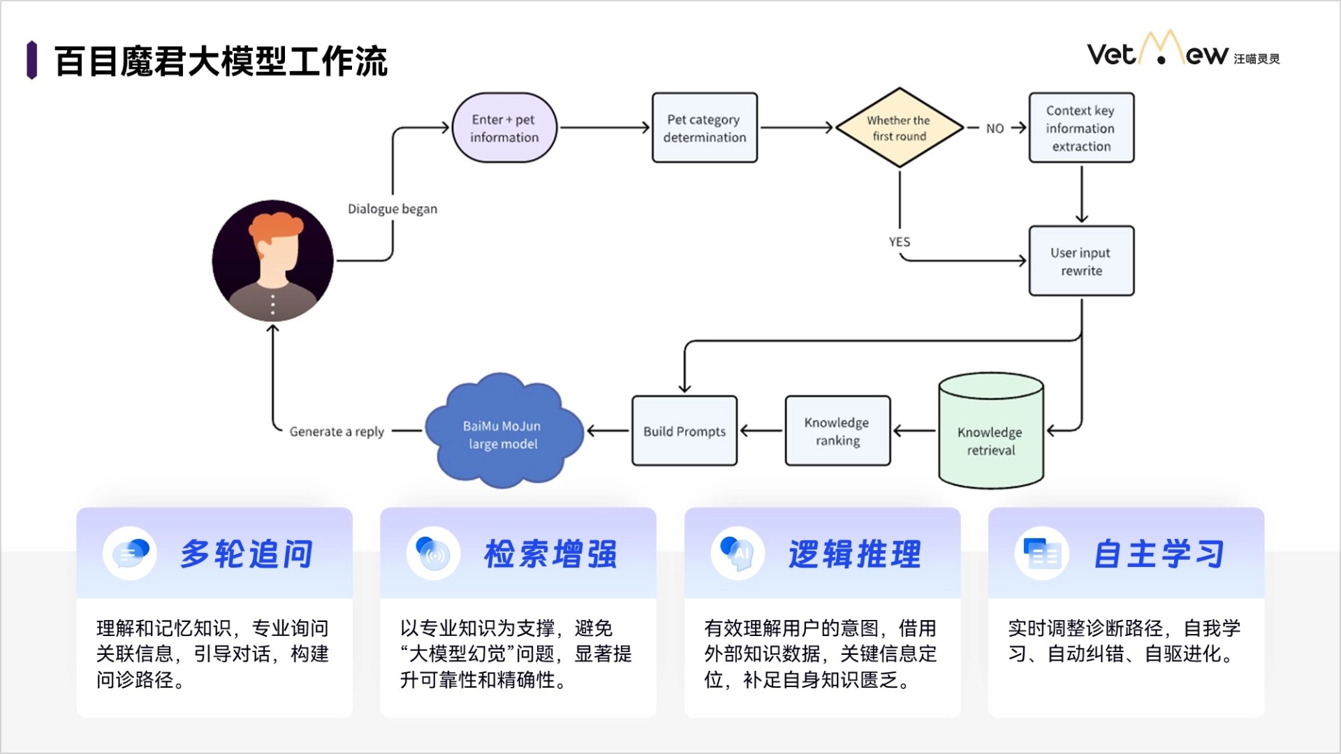 行业领先！汪喵灵灵推宠物问诊自研大模型“百目魔君”