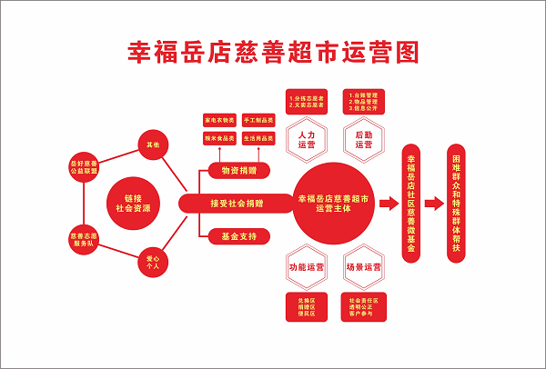 新津区普兴街道幸福岳店慈善超市慈善氛围提档升级