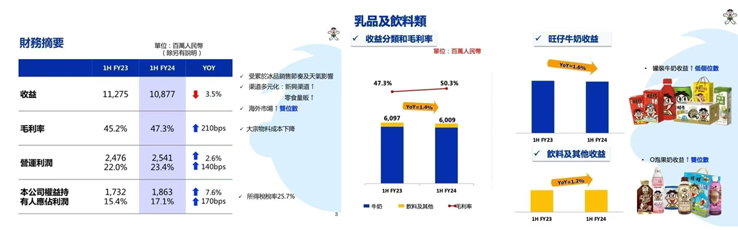 旺旺2024年上半年营收达:108.77亿，O泡双位数增长引领旺旺饮料业务新突破