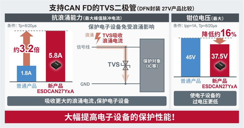 ROHM面向高速车载通信系统，开发出支持“CAN FD”的TVS二极管