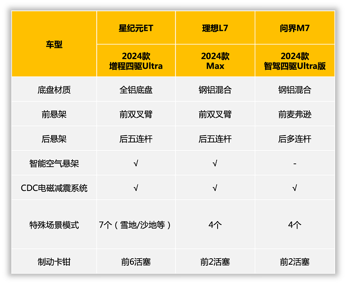 增程豪华旗舰之争 星纪元ET与问界M7、理想L7谁更胜一筹？ 业界 第7张