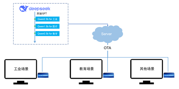 跃昉科技突破RISC-V计算边界，DeepSeek大模型本地化运行