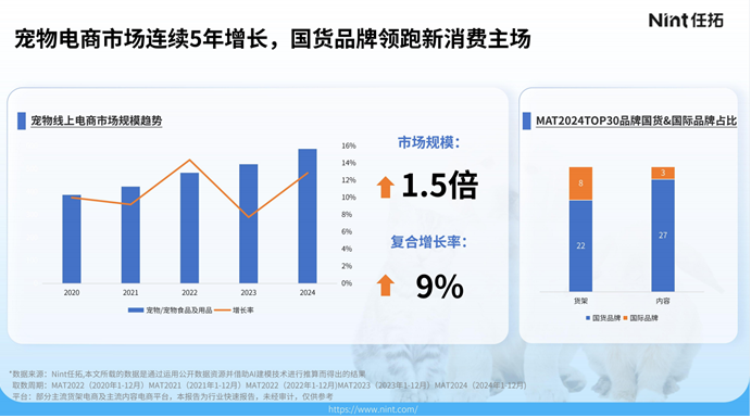 2025宠物行业数据观察：透视3000亿“它经济”中的新机遇