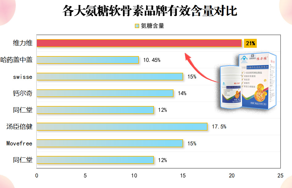 氨糖最好的三个牌子，你知道是哪些吗？