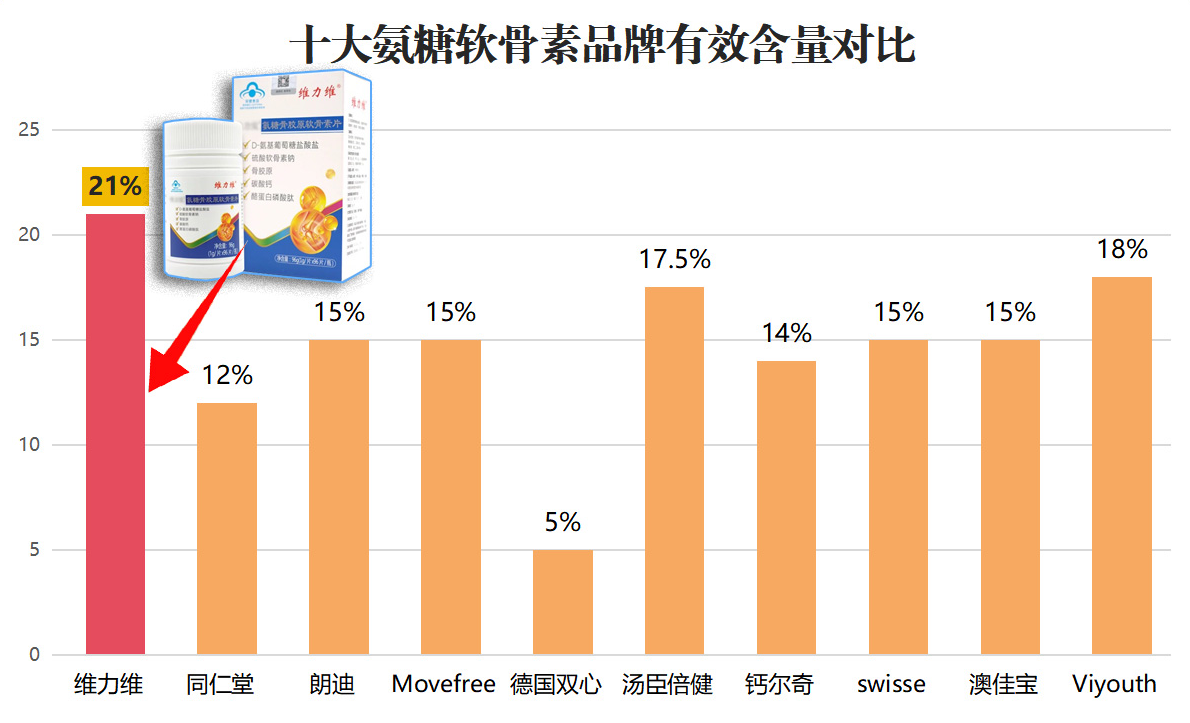 揭秘！氨糖软骨素排名前十名