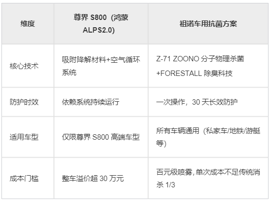 祖诺VS尊界S800：99.9%灭菌率背后的技术对决